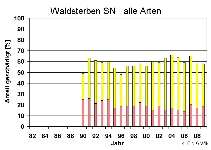 ChartObject Waldsterben SN   alle Arten